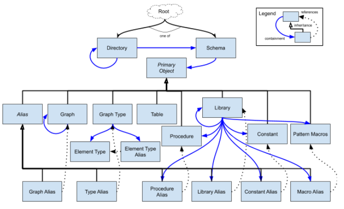 GQL Catalog Diagram